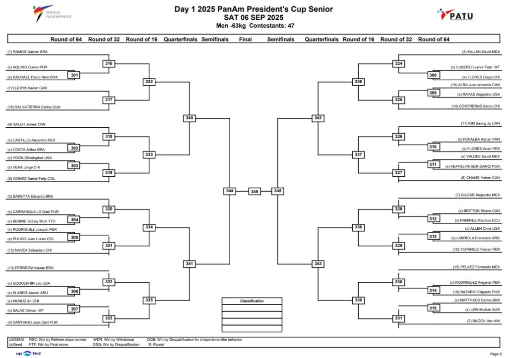 Argentina_Taekwondo_Llaves_Dia_1_Kyorugui_PanAM_Presidents_Cup_Senior_PanAm_Copa_Presidente_Adultos_6_Septiembre_2026_5