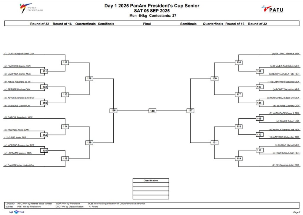 Argentina_Taekwondo_Llaves_Dia_1_Kyorugui_PanAM_Presidents_Cup_Senior_PanAm_Copa_Presidente_Adultos_6_Septiembre_2026_7